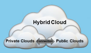'Hybrid Cloud', 'Private Clouds', 'Public Clouds' written in white clouds with blue background
